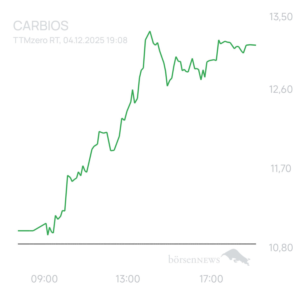 Ascadian Trading- und Aktien-Chat