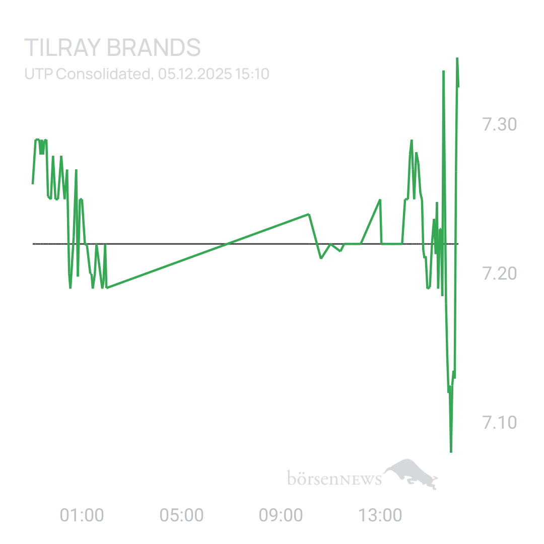 Sicher1 Tilray Brands Hauptforum 