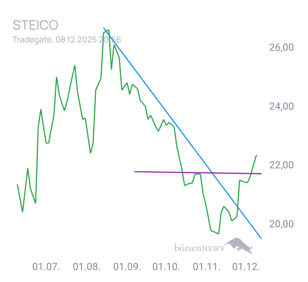 Gorby Ideen zu Ausbrüche, Abpraller, mögliche Einstiege