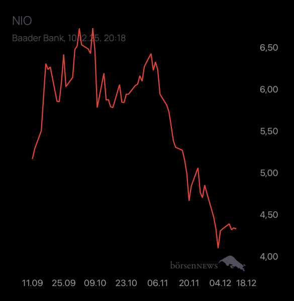 Yoshiiii NIO INC.A S.ADR DL-,00025