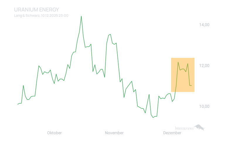 Inder Uranium Energy Bulls