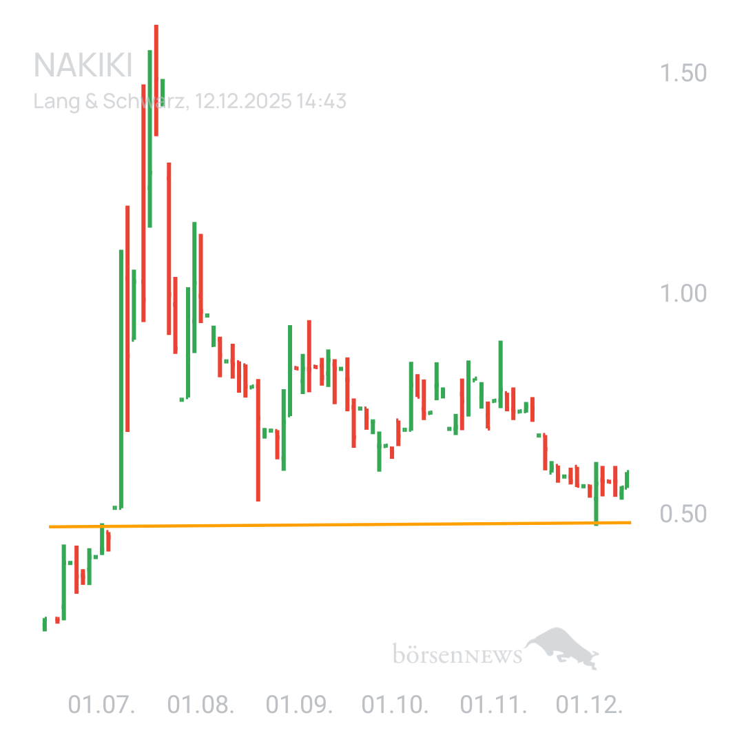 Sicher1 NAKIKI eher Bärisch oder doch weiter Bullisch. 