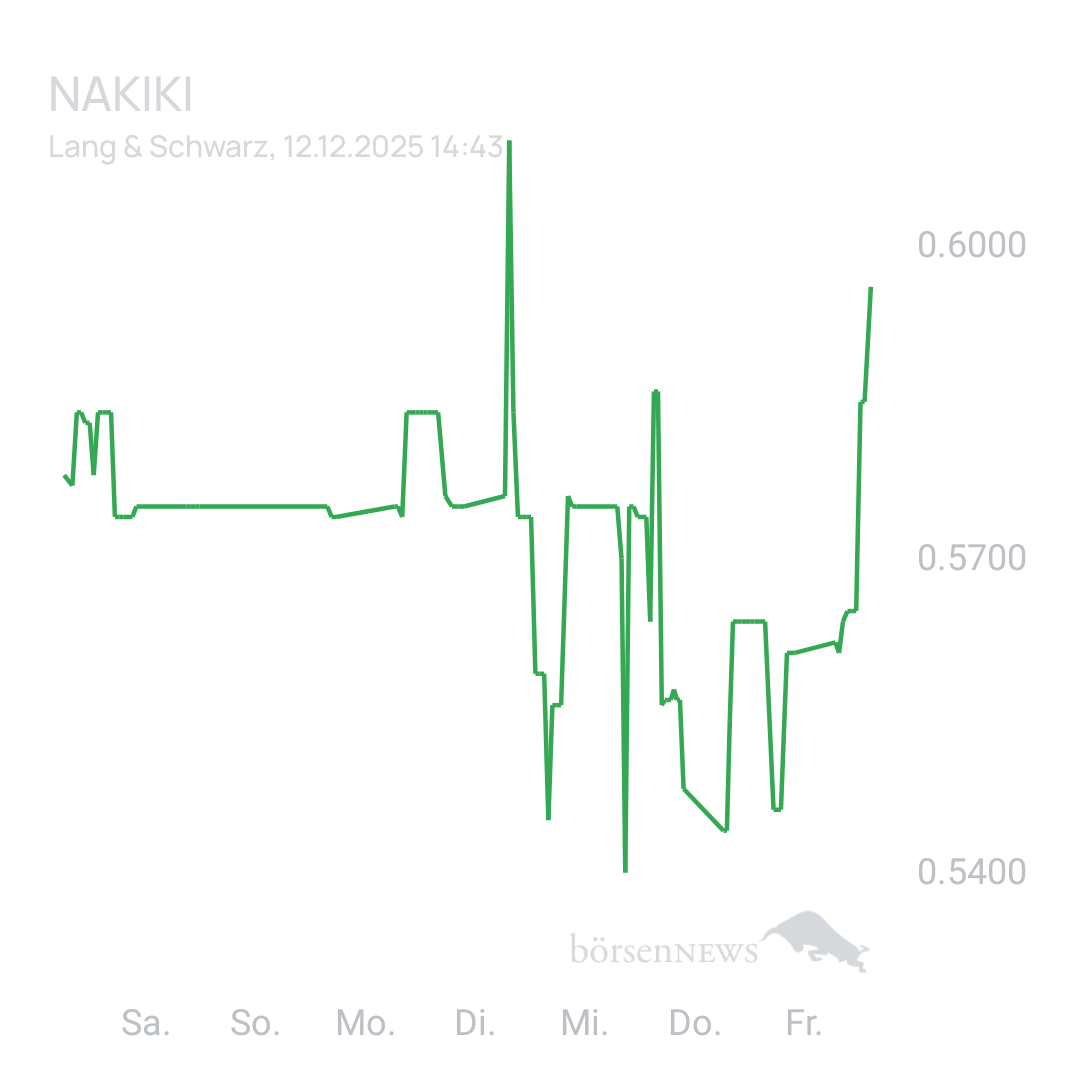 Sicher1 NAKIKI eher Bärisch oder doch weiter Bullisch. 