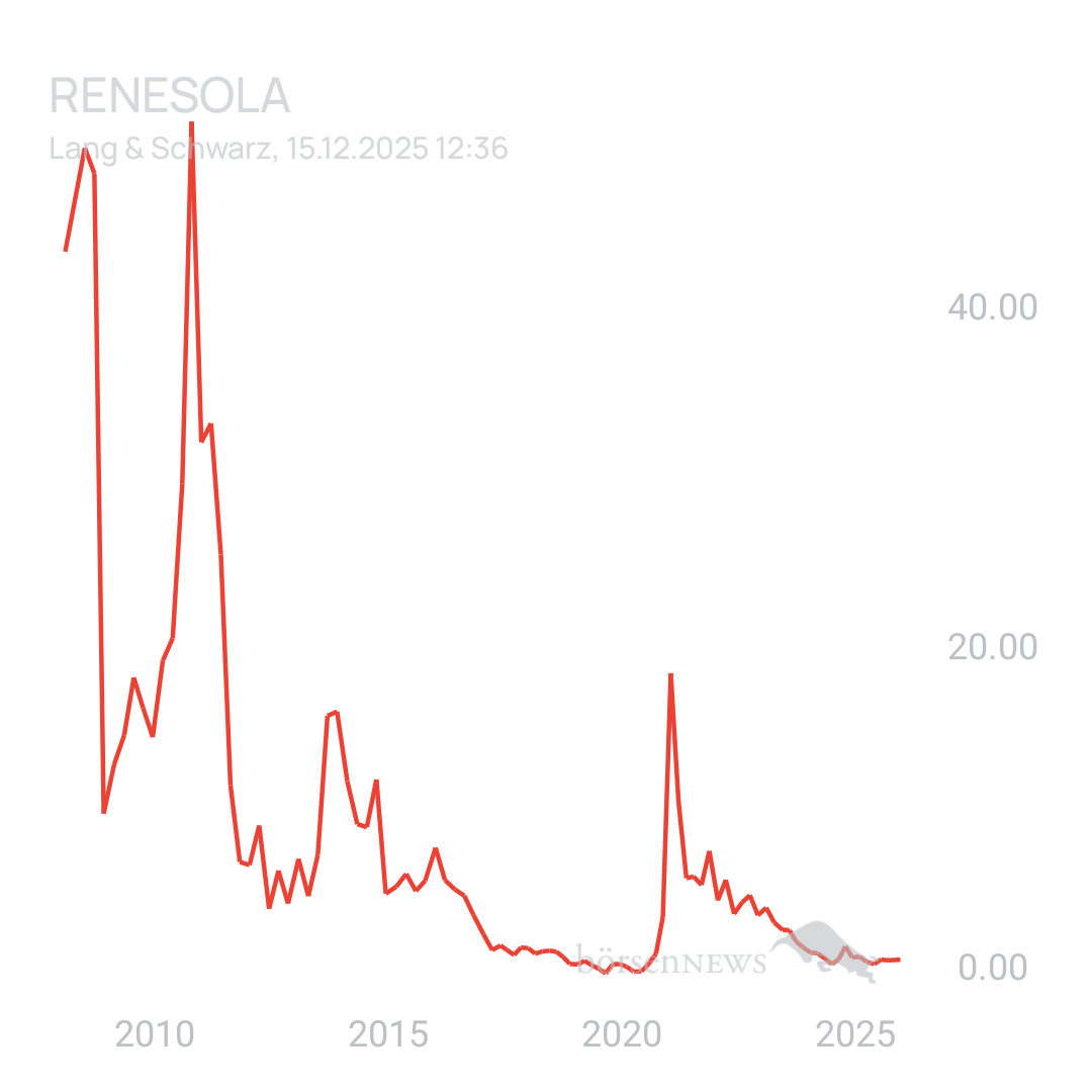 Sicher1 RENESOLA LTD.