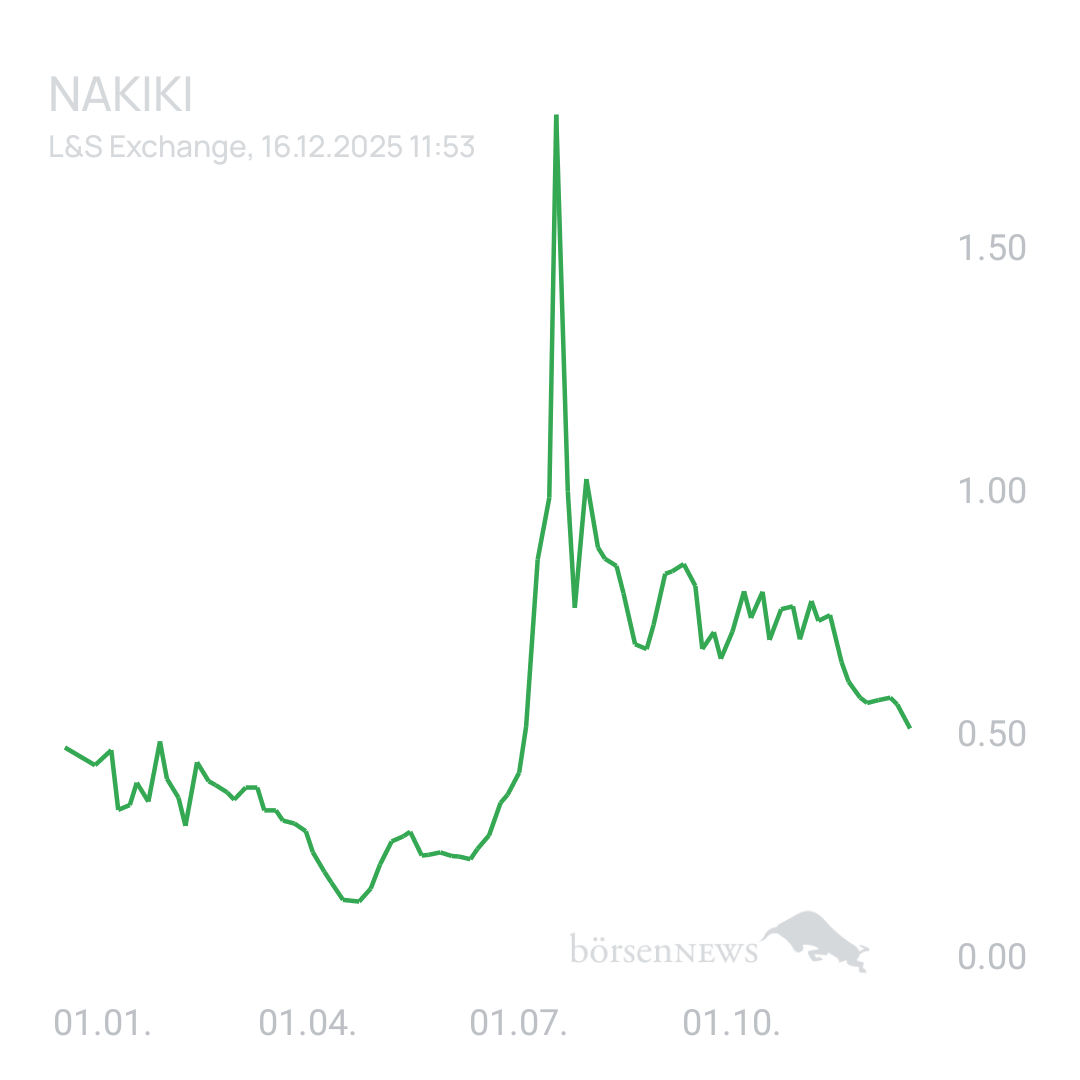 Sicher1 NAKIKI eher Bärisch oder doch weiter Bullisch. 