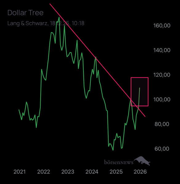 BoersenJunkie84 DOLLAR TREE STORES