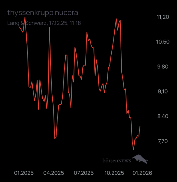 Dr.Future XRP zu USD