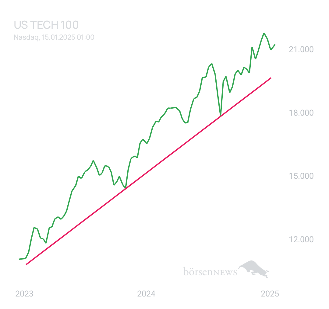 BlueStar22 NASDAQ 100