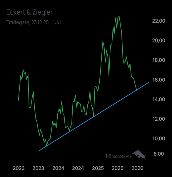Palladio ECKERT & ZIEGLER