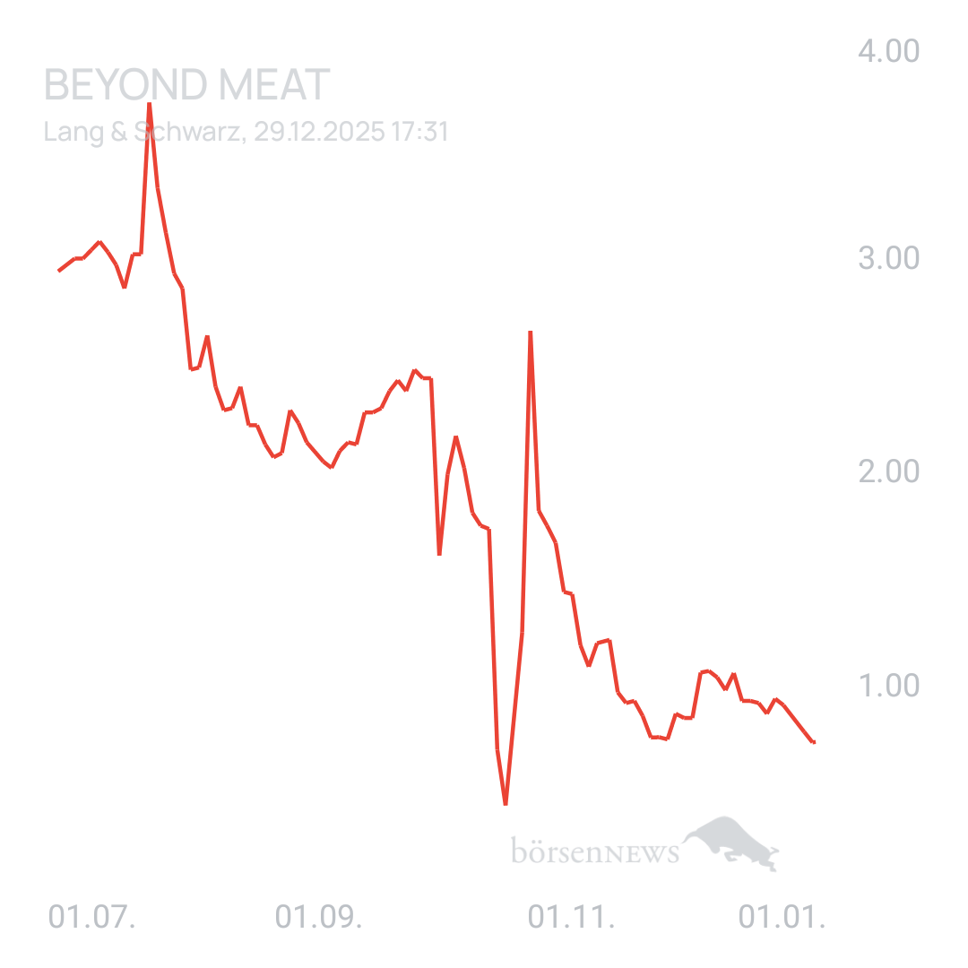 Sicher1 Beyond Meat