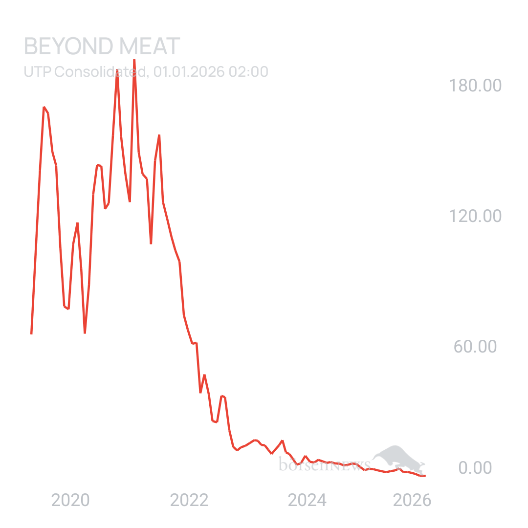 Sicher1 Beyond Meat