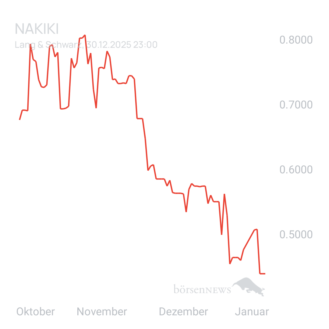 Sicher1 NAKIKI eher Bärisch oder doch weiter Bullisch. 