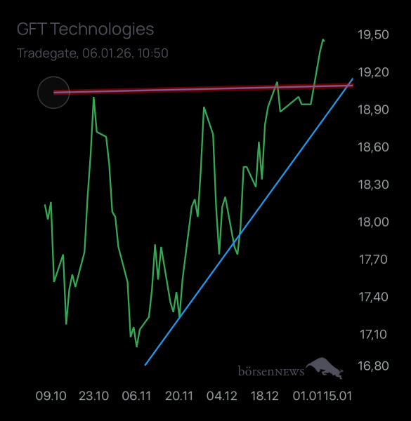 Laubengasse956 GFT TECHNOLOGIES