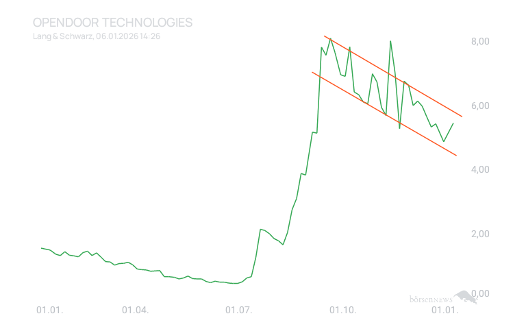 Inder Trading- und Aktien-Chat