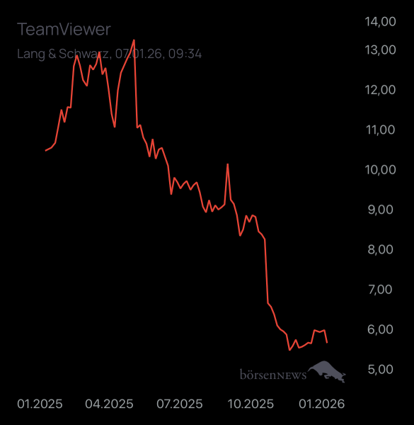 Dr.Future TeamViewer