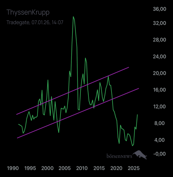 Palladio THYSSENKRUPP