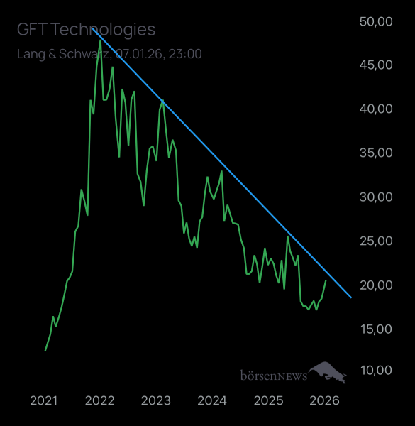 Laubengasse956 GFT TECHNOLOGIES