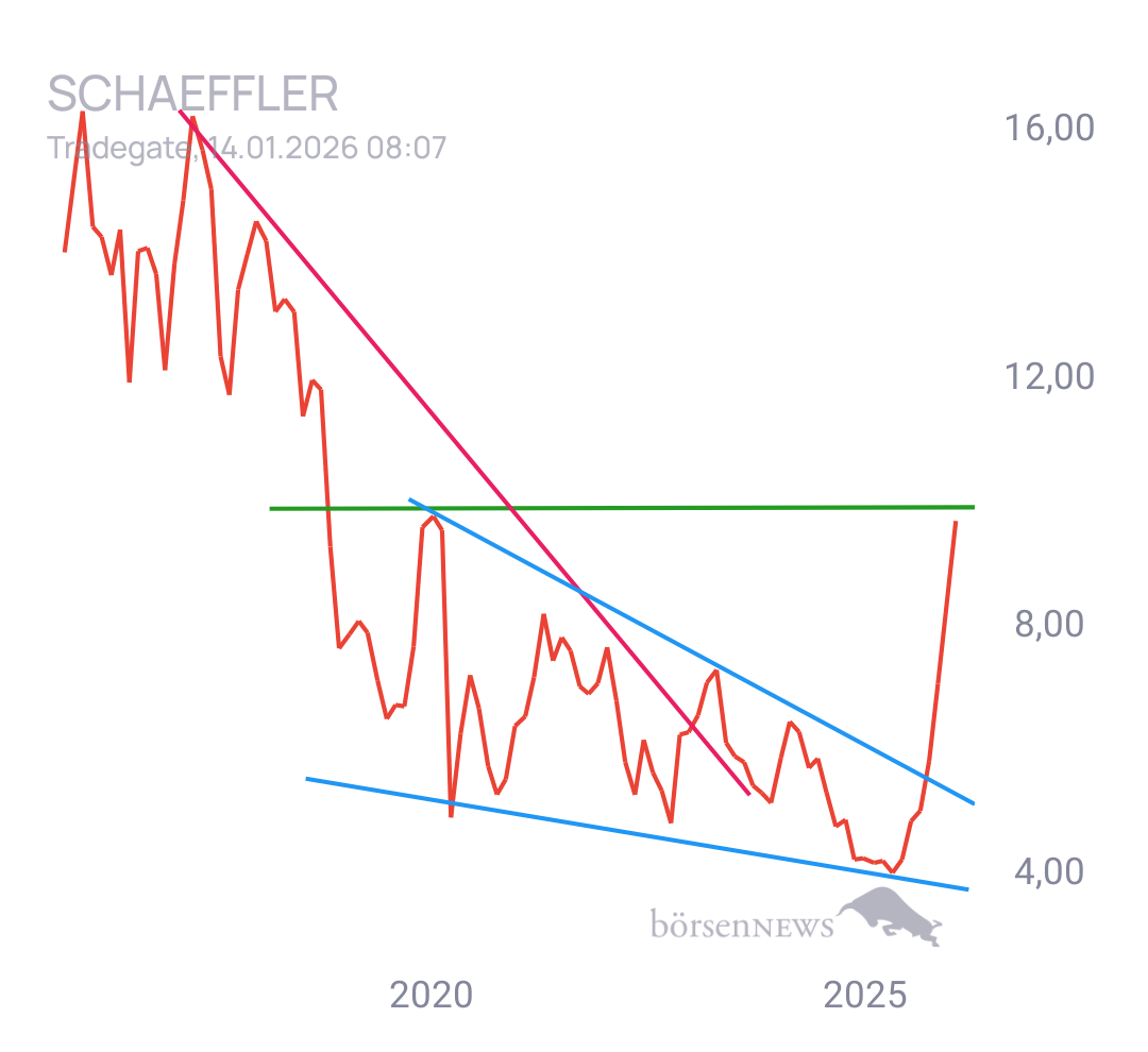 Gorby Schaeffler namensaktien