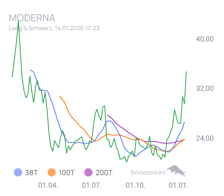 audima MODERNA INC. DL-,0001