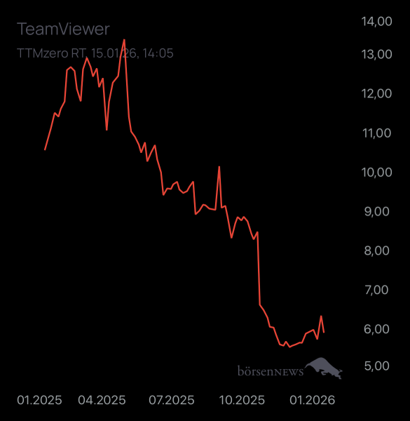 Dr.Future TeamViewer