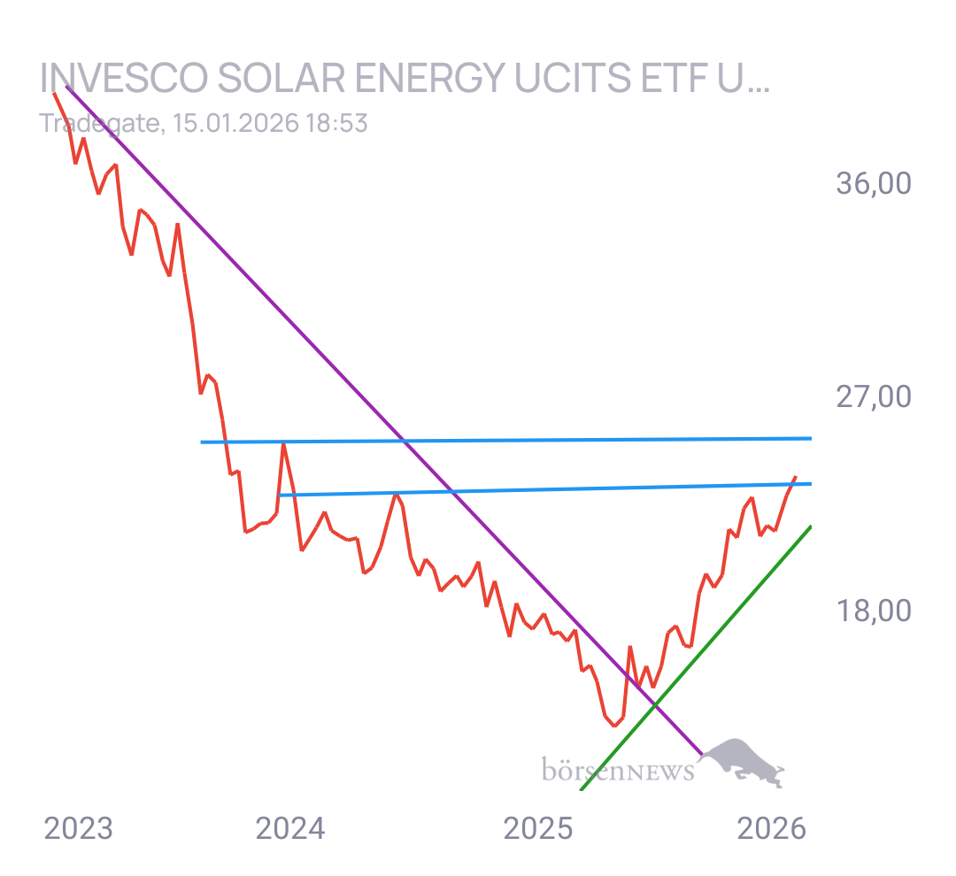 Gorby Ideen zu Ausbrüche, Abpraller, mögliche Einstiege