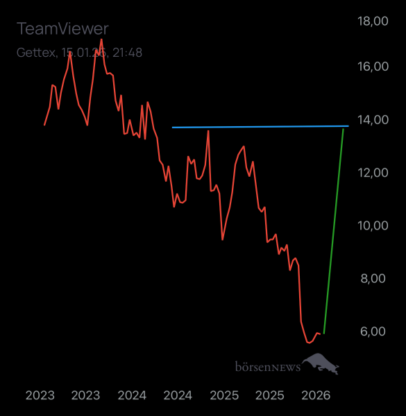 Dr.Future TeamViewer