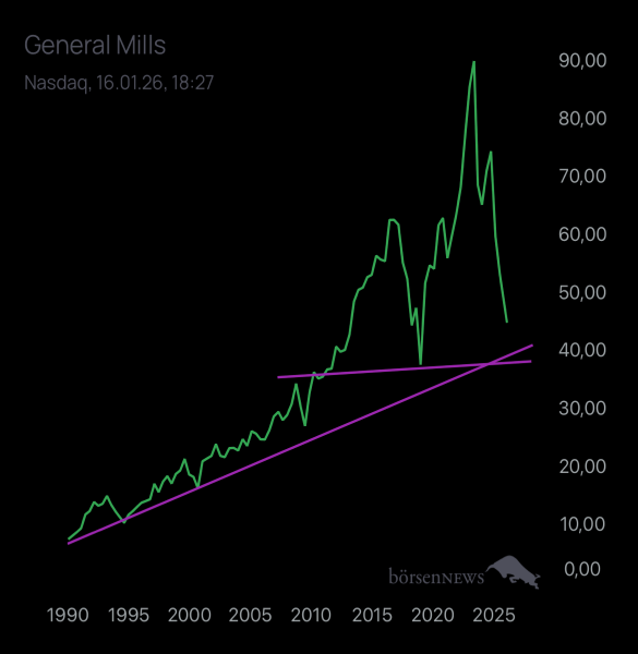Abc12345 GENERAL MILLS