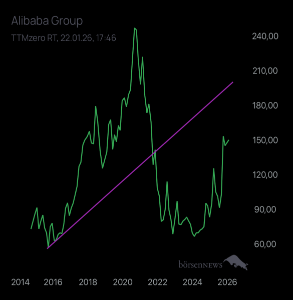 Abc12345 ALIBABA GROUP ADR