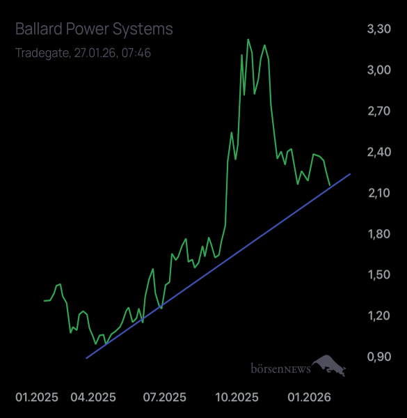 Palladio BALLARD POWER