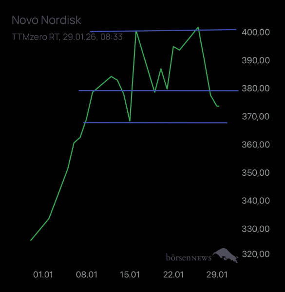 Holzauge1923 Novo Nordisk nach Split