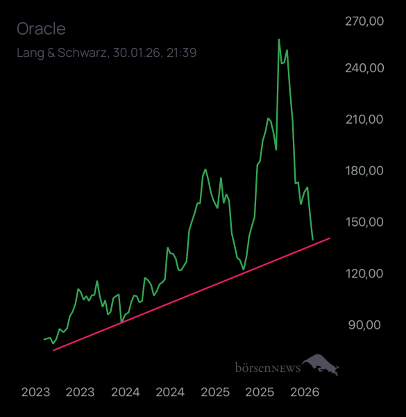 BoersenJunkie84 ORACLE