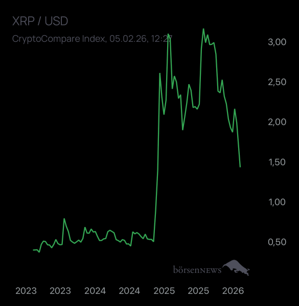 Dr.Future XRP zu USD