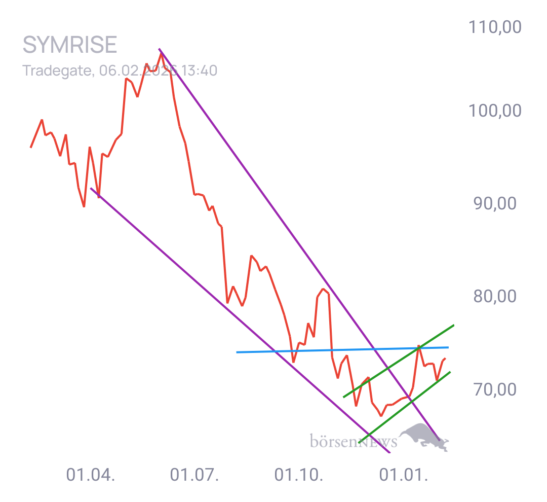 Gorby Ideen zu Ausbrüche, Abpraller, mögliche Einstiege