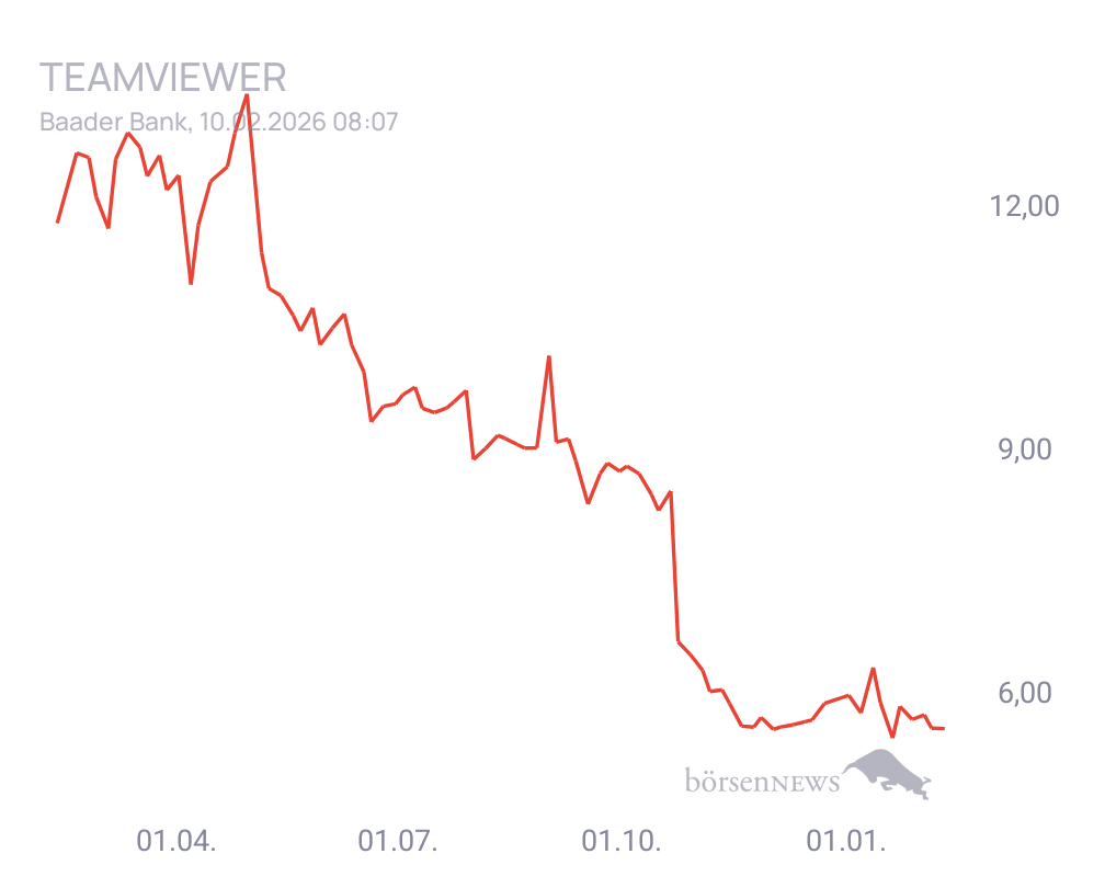Connie Trading- und Aktien-Chat