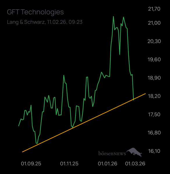 Laubengasse956 GFT TECHNOLOGIES