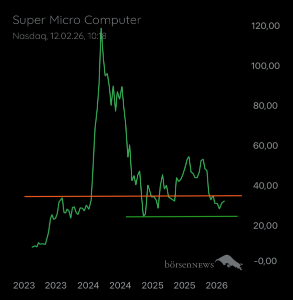 Ischmirdir Super Micro Computer