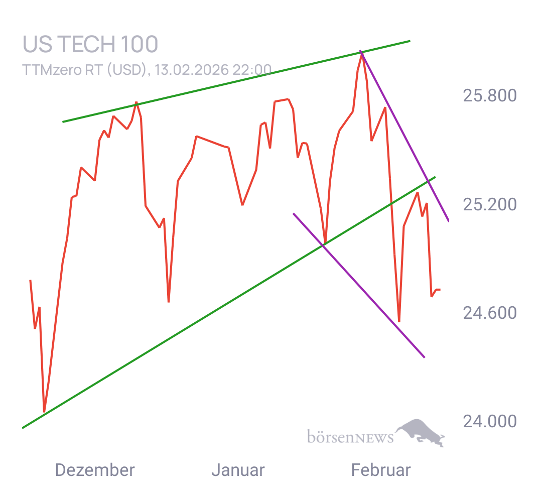 Gorby Ideen zu Ausbrüche, Abpraller, mögliche Einstiege