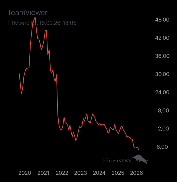 Dr.Future TeamViewer