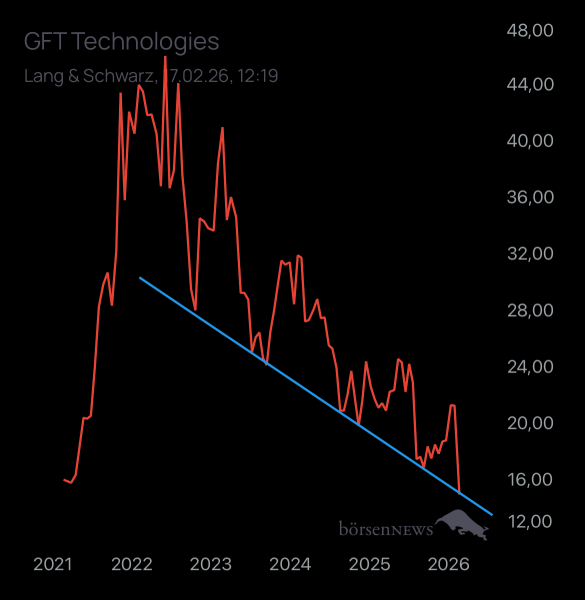 Laubengasse956 GFT TECHNOLOGIES
