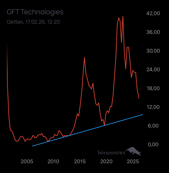 Laubengasse956 GFT TECHNOLOGIES