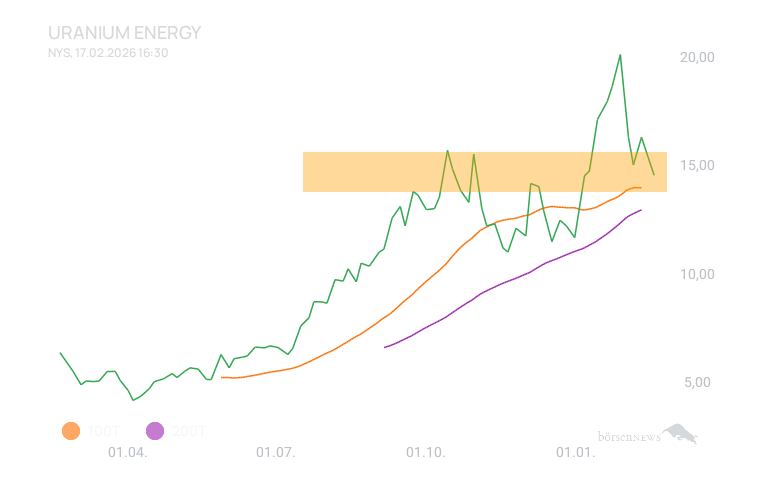 Inder Uranium Energy Bulls