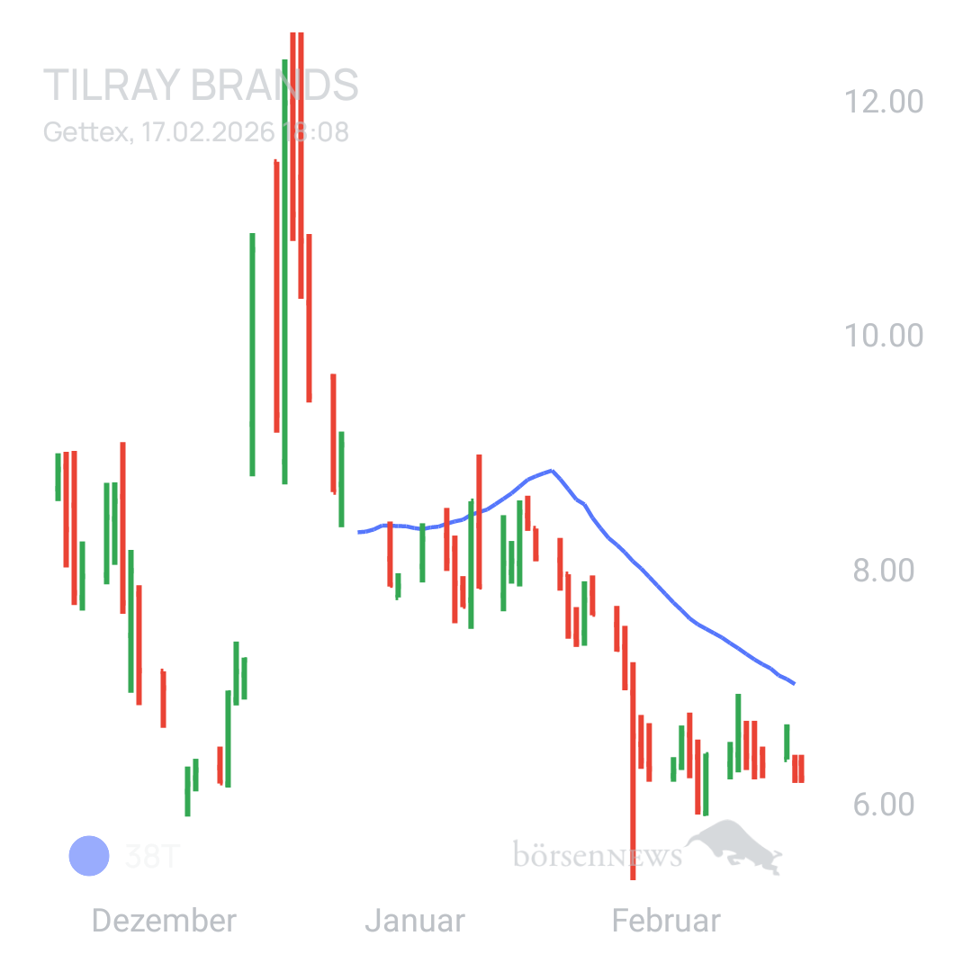 Sicher1 Tilray Brands Hauptforum 