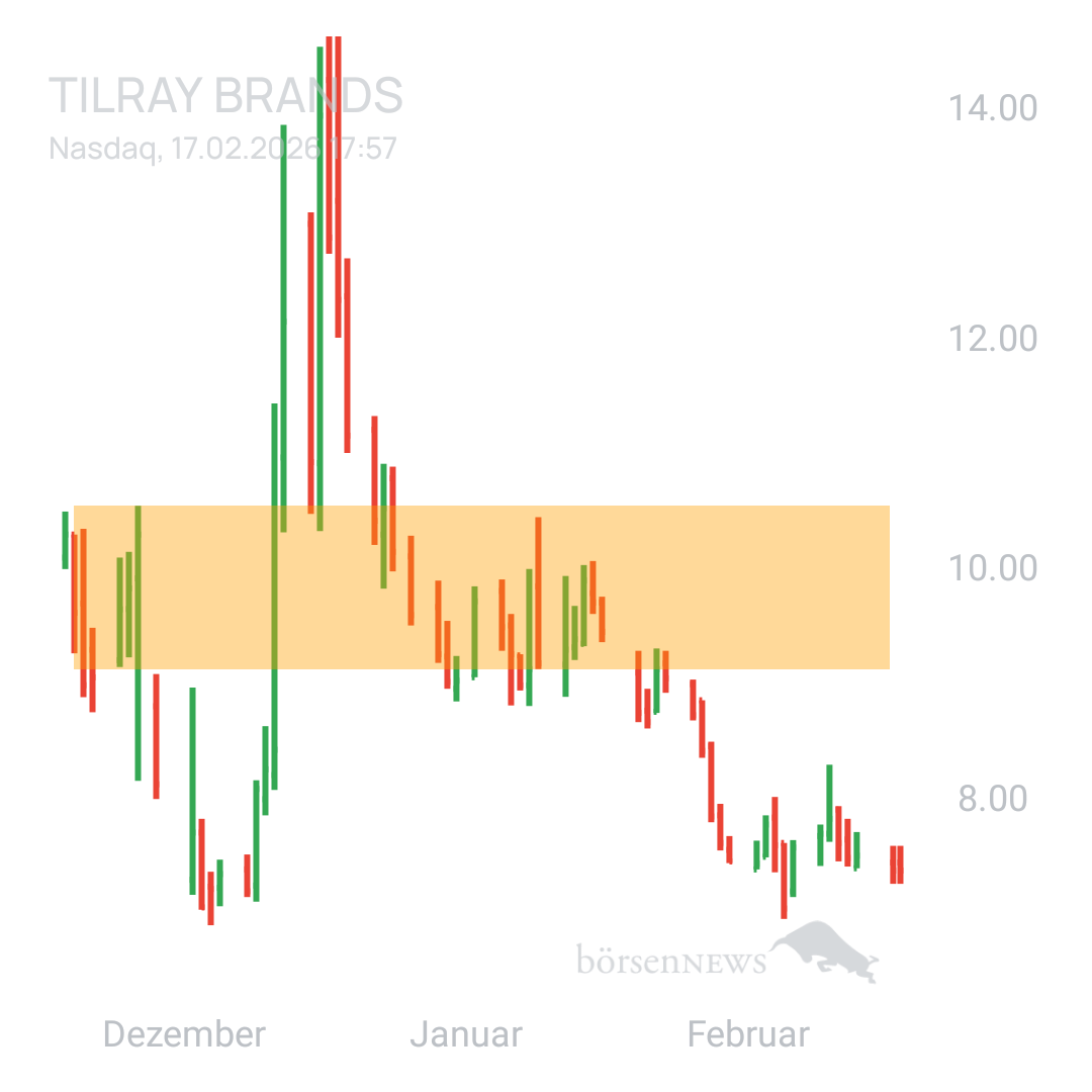 Sicher1 Tilray Brands Hauptforum 