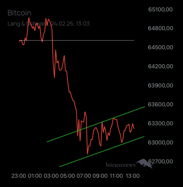 Mäusezüchter BTC/USD