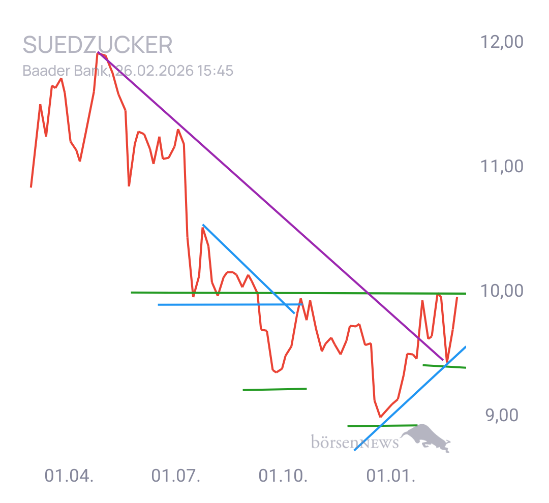 Gorby Ideen zu Ausbrüche, Abpraller, mögliche Einstiege