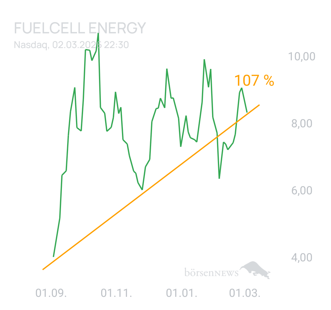 1000prozentig!!! FuelCell Energy Inc Registered Shs