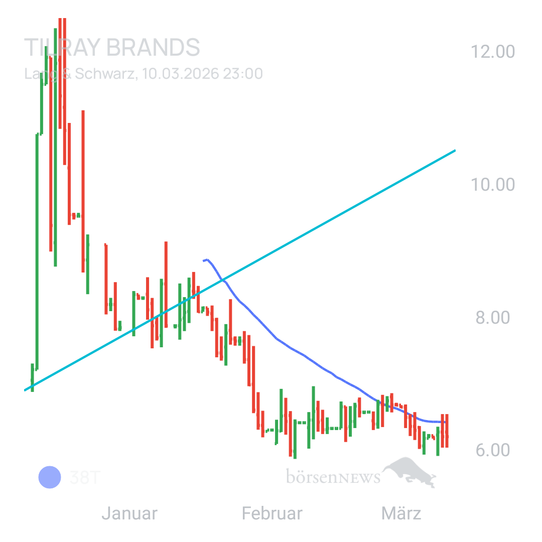 Sicher1 Tilray Brands Hauptforum 
