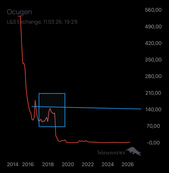 Dr.Future Ocugen Aktienforum