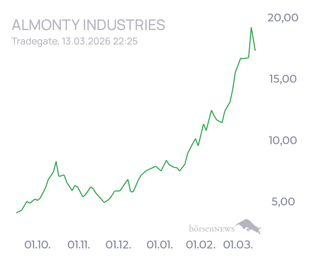 tecATmobile Aktuelles zu Almonty Industries