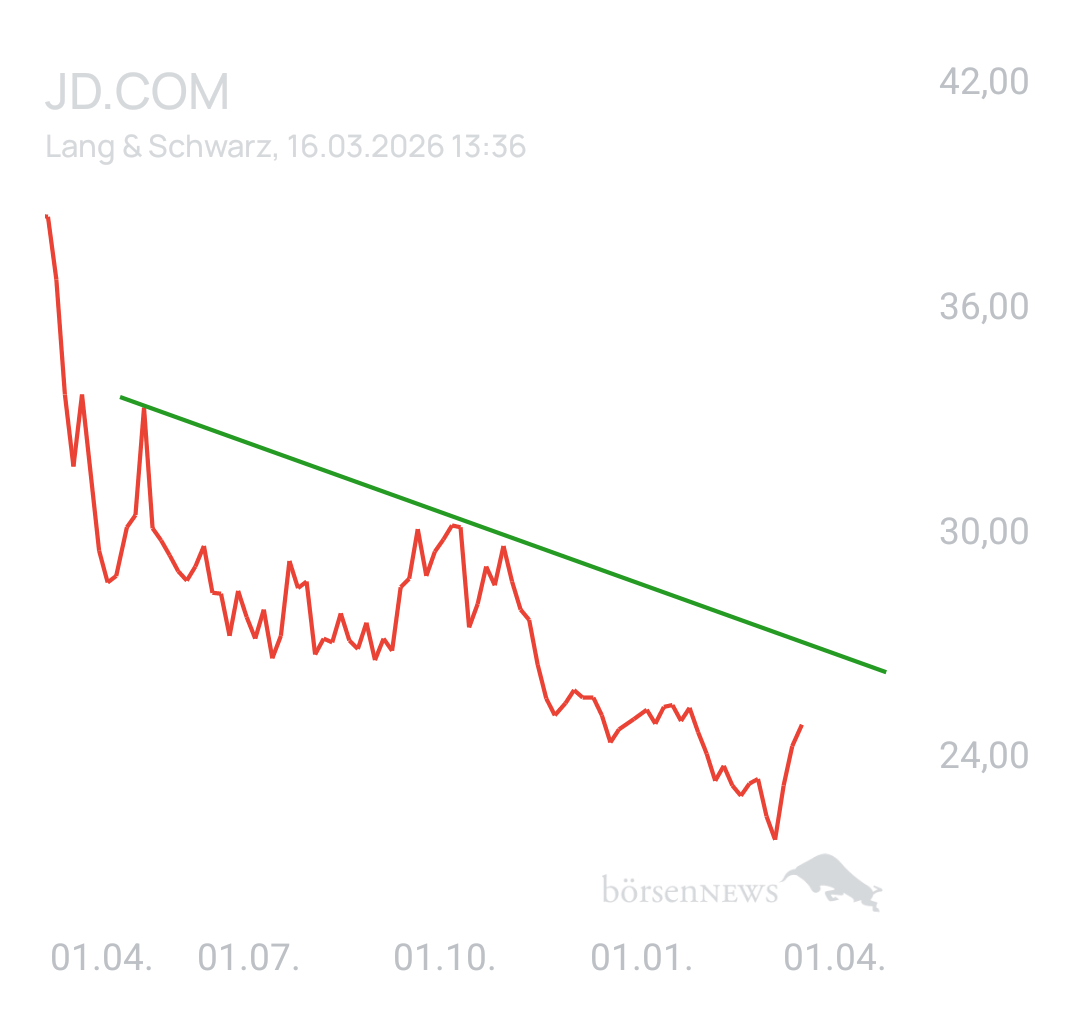 1000prozentig!!! JD.COM ADR